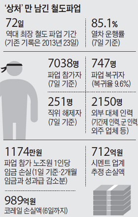 상처만 남긴 철도파업 정리 표