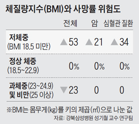 체질량지수와 사망률 위험도 