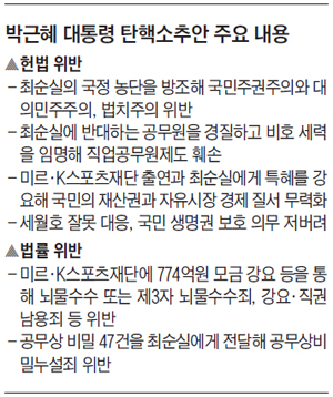 박근혜 대통령 탄핵소추안 주요 내용