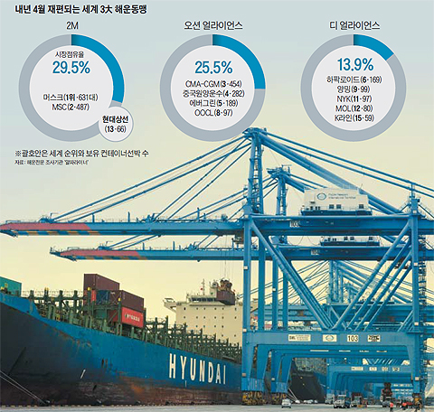 11일 현대상선의 해운동맹 ‘2M’ 정식 가입이 사실상 실패로 돌아가면서 국내 해운업의 경쟁력 하락이 우려된다. 사진은 지난 9월 부산 신항에서 화물을 싣고 있는 현대상선의 컨테이너 선박. 