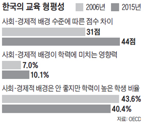 한국선 줄어드는 '개천 龍'… 美·日선 늘어