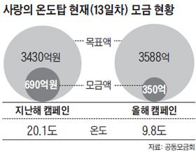 사랑의 온도탑 현재 모금 현황 그래프