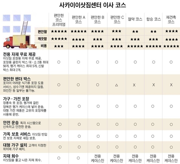 [이코노미조선] 일본 이삿짐 3분의1 옮기는 이삿짐 센터…맞춤형 7가지 서비스