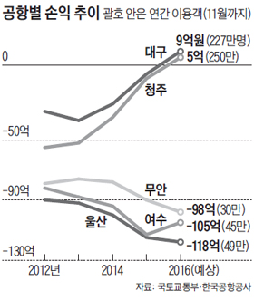 공항별 손익 추이 그래프