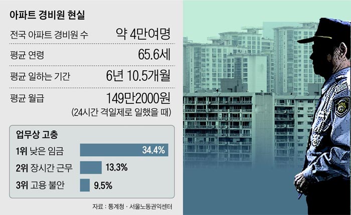 아파트 경비원 현실 정리 표