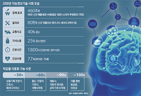 2030년 지능정보기술 사회 모습 외