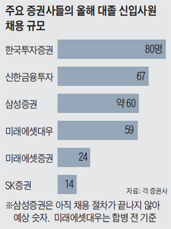 주요 증권사들의 올해 대졸 신입사원 채용 규모 그래프
