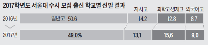 서울대 수시, 특목高 합격 늘었다