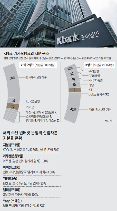 K뱅크, 카카오뱅크의 지분 구조 그래프