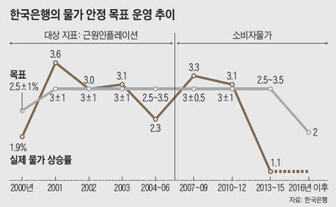한국은행의 물가 안정 목표 운영 추이 그래프