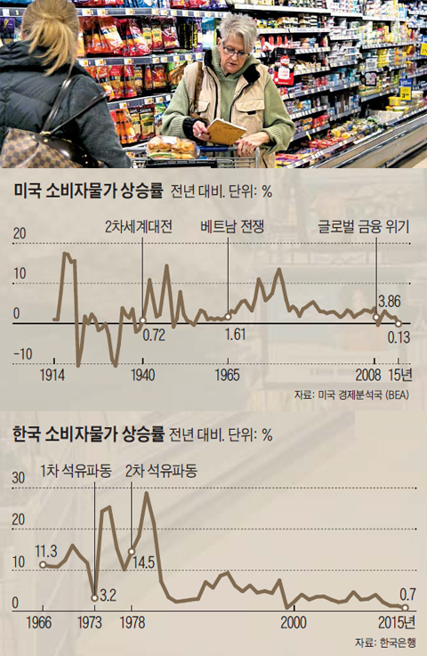 미국 소비자물가 상승률 그래프