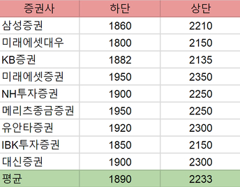  2017년 국내 주요 증권사 코스피지수 전망치