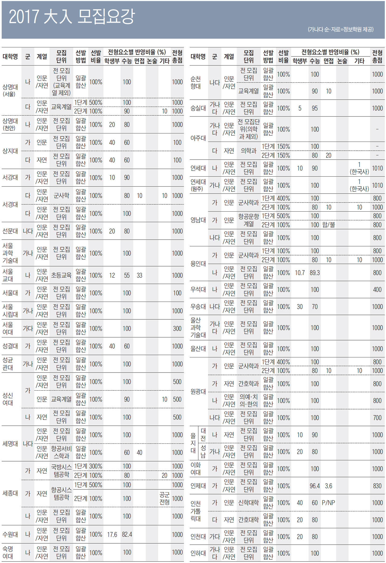 2017 大入 모집요강 (상명대~인하대)