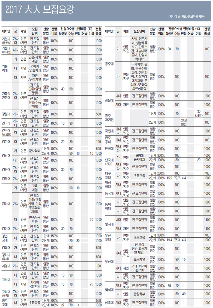 2017 大入 모집요강 (가천대 ~ 삼육대)