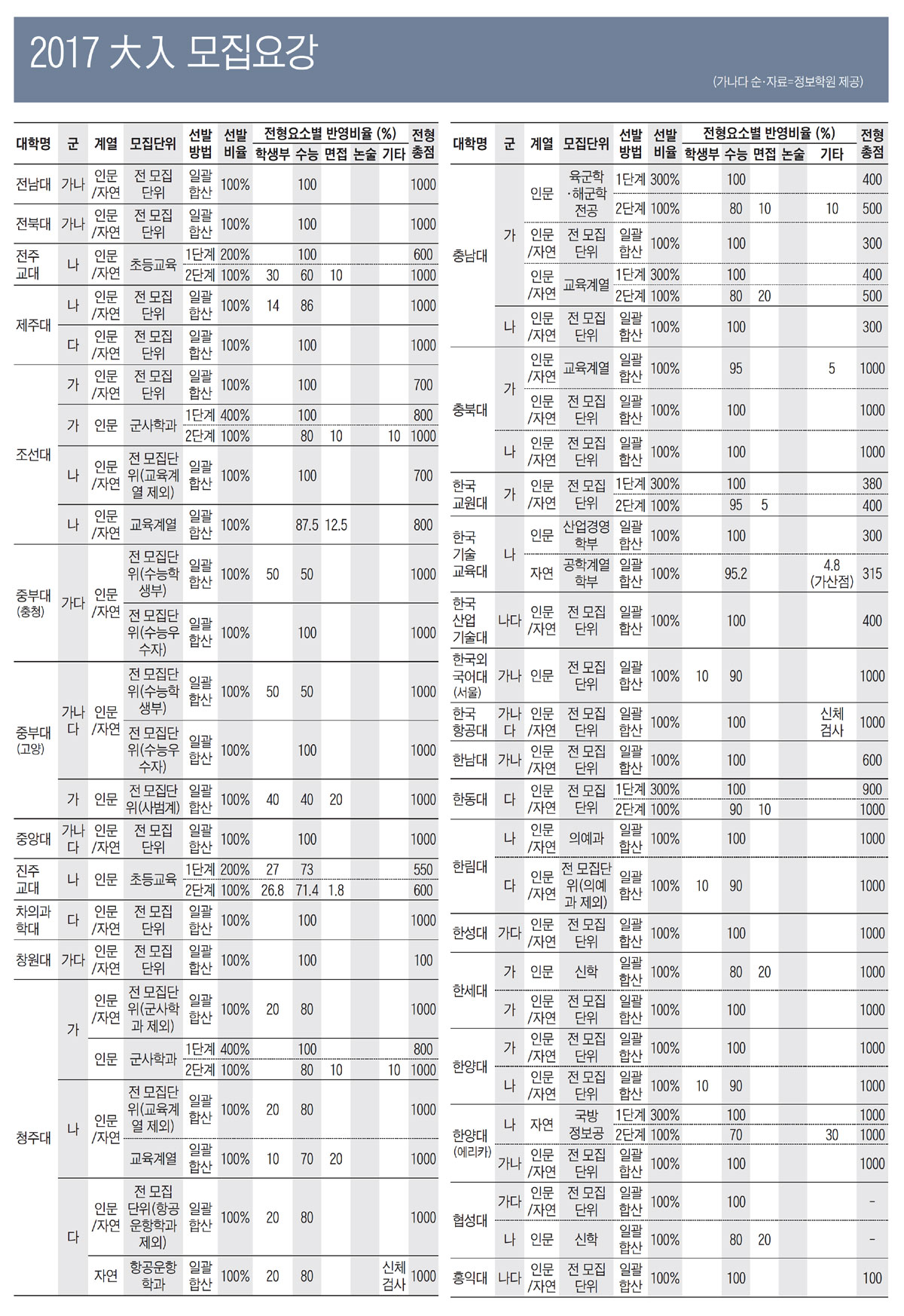 2017 大入 모집요강 