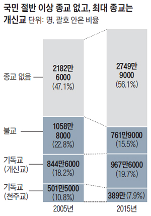 국민 절반 이상 종교 없고, 최대 종교는 개신교