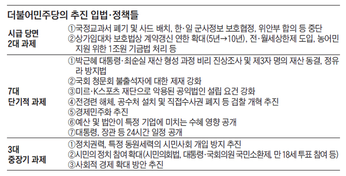 더불어민주당의 추진 입법, 정책들 정리 표