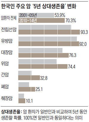 한국인 주요 암 '5년 상대생존율' 변화