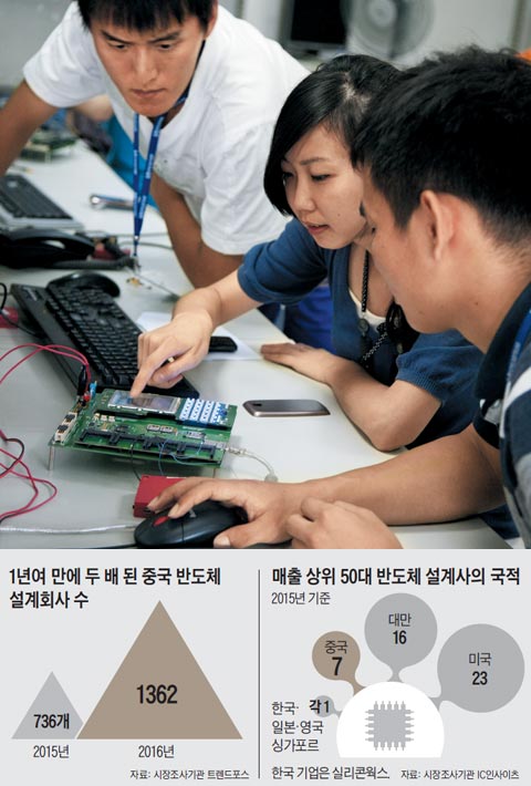 중국의 반도체 설계 회사 스프레드트럼 연구원들이 상하이의 연구개발 센터에서 반도체 성능 실험을 하고 있다. 중국은 종합 반도체 대국으로 도약하기 위해 설계 분야에 투자를 늘리고 있다.