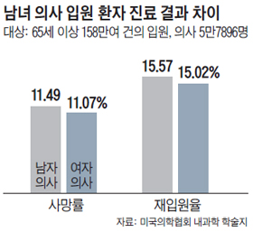 남녀 의사 입원 환자 진료 결과 차이 그래프