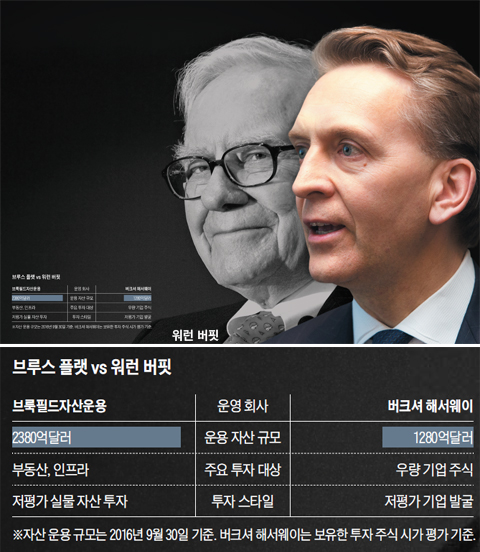 브루스 플랫(오른쪽) 브룩필드자산운용 최고경영자(CEO)는 저평가 실물 자산에 투자해 높은 수익을 올려 ‘캐나다의 워런 버핏’이라는 별명을 얻었다. 25년간 자산운용업계에 몸을 담아 온 그는 “가치 투자 원칙을 지키고, 투자 대상과 함께 성장하는 것이 성공의 핵심”이라고 말했다.
