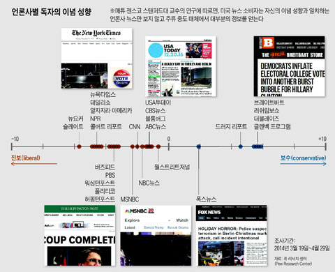 [그래픽] 언론사별 독자의 이념 성향
