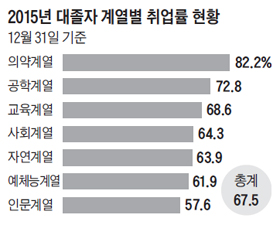 전문대 취업률 최고치… 4년제는 3년 연속 하락