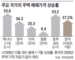 주요 국가의 주택 매매가격 상승률