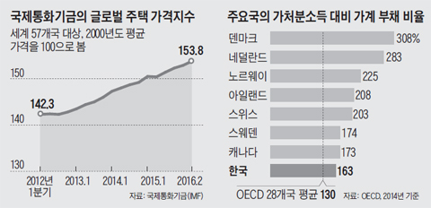 국제통화기금의 글로벌 주택 가격지수 외