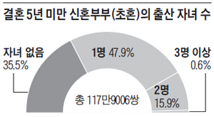 결혼 5년 미만 신혼부부의 출산 자녀 수