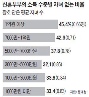 신혼부부의 소득 수준별 자녀 없는 비율