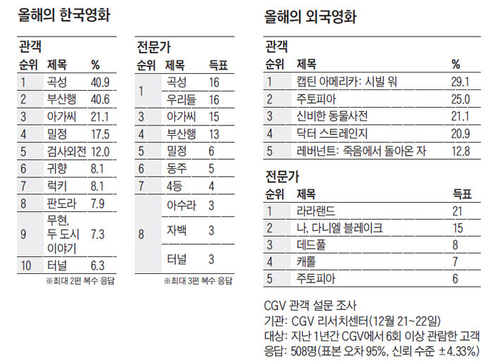 2016 올해의 한국/외국영화 순위표