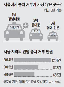 서울에서 승차 거부가 가장 많은 곳 그래프