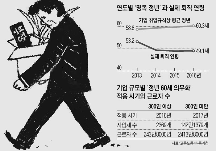 연도별 '명목 정년'과 실제 퇴직 연령 외