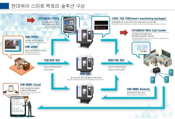  현대위아 개발한 스마트팩토리 솔루션 공작기계와 소프트웨어의 모습 /현대위아 제공