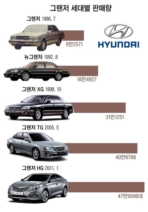 [이코노미조선] 그랜저 30년 장수비결…‘사장님 차’에서 ‘3040 고급차’로 유연하게 변신