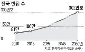 전국 빈집 수 그래프