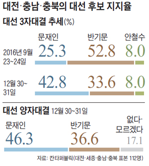 대전, 충남, 충북의 대선 후보 지지율 그래프