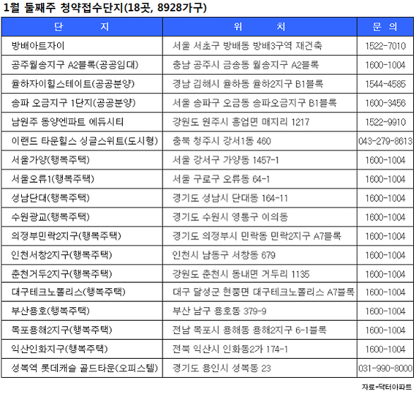 [부동산캘린더] 전국 18곳서 행복주택 등 8928가구 공급