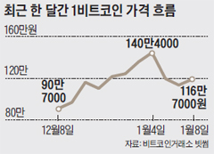 최근 한 달간 1비트코인 가격 흐름 그래프