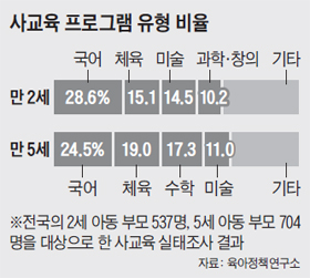 생후 22개월부터 학원 가는 아이들