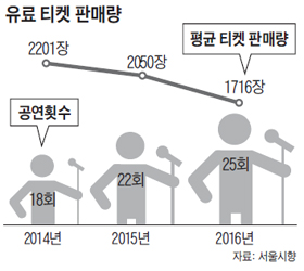 유료 티켓 판매량 그래프