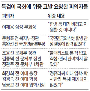 특검이 국회에 위증 고발 요청한 피의자들