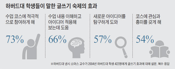 하버드대 학생들이 말한 글쓰기 숙제의 효과