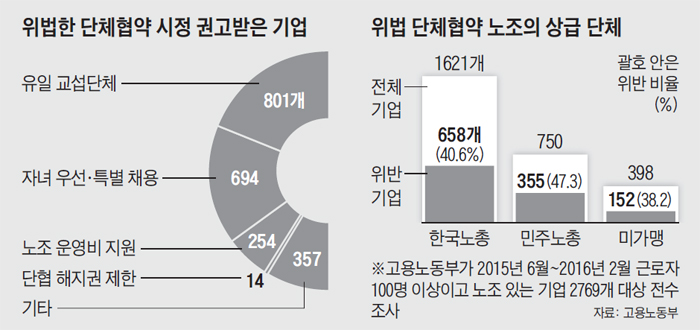 위법한 단체협약 시정 권고받은 기업 수 그래프