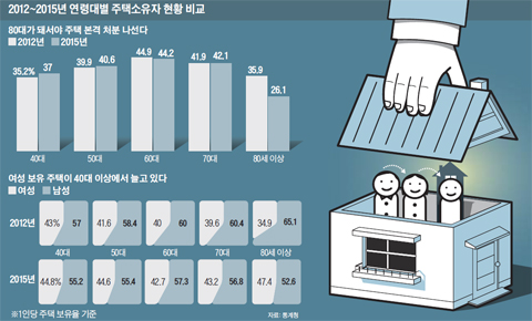 2012~2015년 연령대별 주택소유자 현황 비교 표