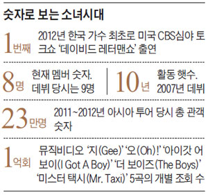 숫자로 보는 소녀시대