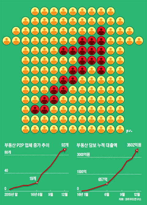 부동산 P2P 업체 증가 추이 그래프