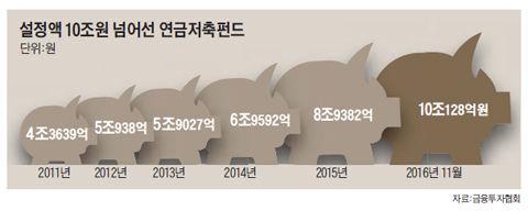 설정액 10조원 넘어선 연금저축펀드 그래프