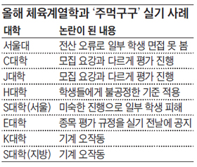 감독관 맘대로 실격 처리… 룰 없는 體大 실기